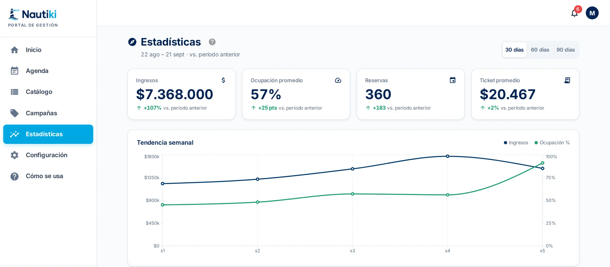 Portal de gestión de Nautiki: estadísticas de la escuela con ingresos, ocupación, reservas, ticket promedio y la tendencia semanal